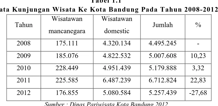 Tabel 1.1 Data Kunjungan Wisata Ke Kota Bandung Pada Tahun 2008-2012 