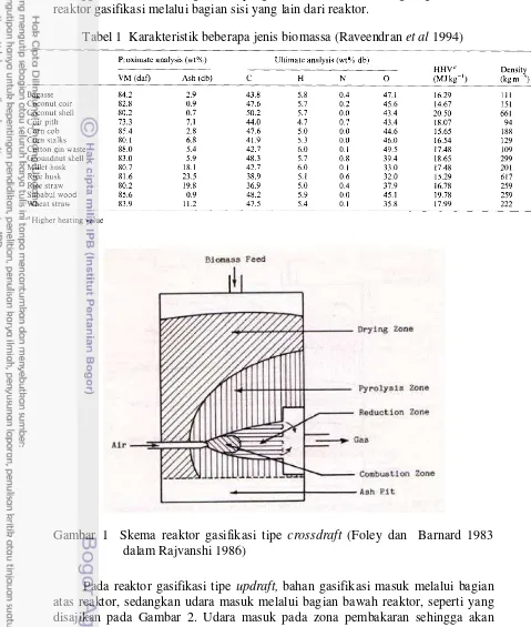 Tabel 1  Karakteristik beberapa jenis biomassa (Raveendran et al 1994) 