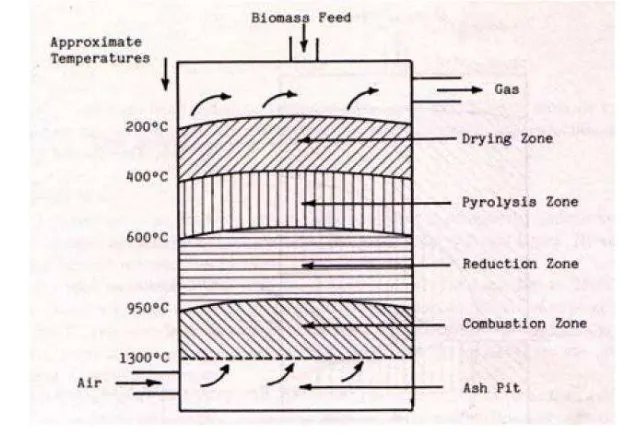 Gambar 3  Skema reaktor gasifikasi tipe downdraft (Foley dan  Barnard 1983 