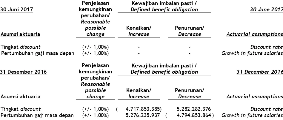 Tabel dibawah adalah analisa jatuh tempo atas pembayaran manfaat yang tidak didiskontokan pada tanggal 30 Juni 2017: 