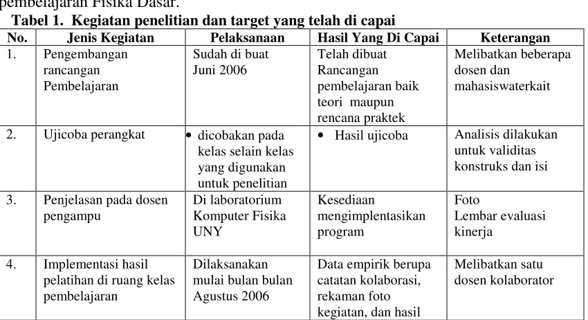 Tabel 1.  Kegiatan penelitian dan target yang telah di capai 
