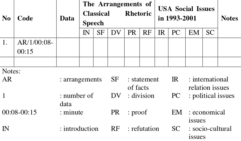 Table 2. The data sheets of the findings of kinds of speech acts presented in 
