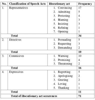 Table 5. The data findings of the kinds of speech acts in terms of 