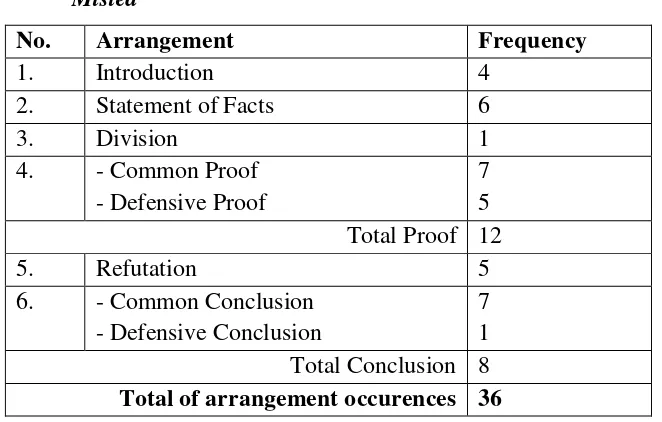 Table 7. The data findings of the arrangement of President Clinton’s 