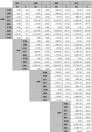 Table 1. Matrix of landuse and land cover changes 2000 – 2011, Karawang Regency 