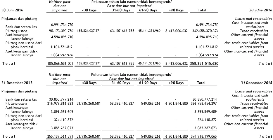 Tabel di bawah ini merangkum paparan maksimum gross risiko kredit dari setiap kelas keuangan aset sebelum memperhitungkan agunan atau pendukung kredit lainnya pada 30 Juni 2016 dan 31 Desember 2015