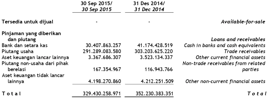 Tabel di bawah ini merangkum paparan maksimum gross risiko kredit dari setiap kelas keuangan aset sebelum memperhitungkan agunan atau pendukung kredit lainnya pada 30 September 2015 dan 31 Desember 2014