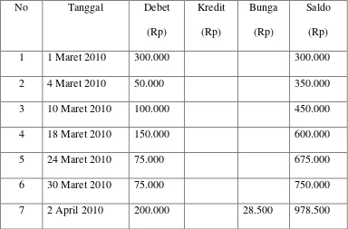 Tabel 3.6 Tabungan Nasabah PD BPR BKK Karangmalang  