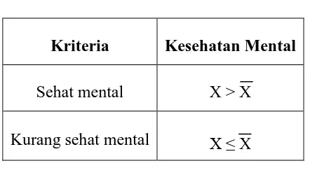 Tabel 3.5 Norma Kriteria Kesehatan Mental  