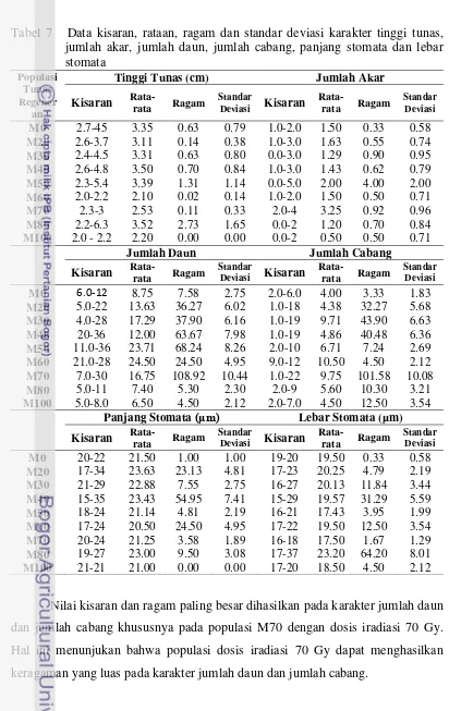 Tabel 7   Data kisaran, rataan, ragam dan standar deviasi karakter tinggi tunas, 