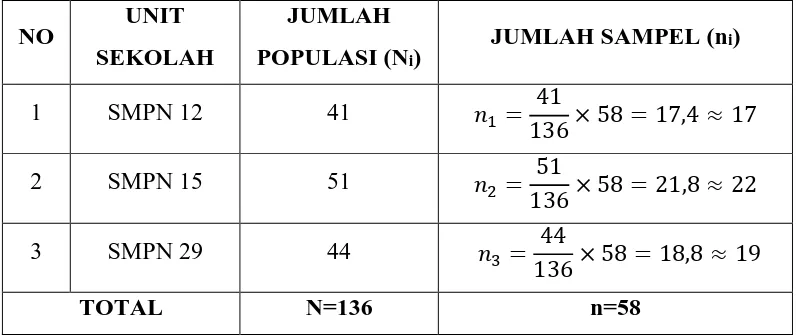 Tabel 3.1 Perhitungan Ukuran Sampel Proposional 