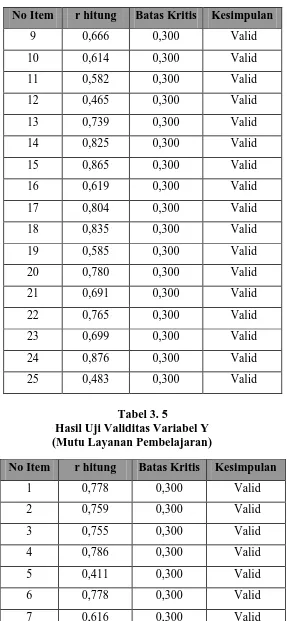 Tabel 3. 5  Hasil Uji Validitas Variabel Y 