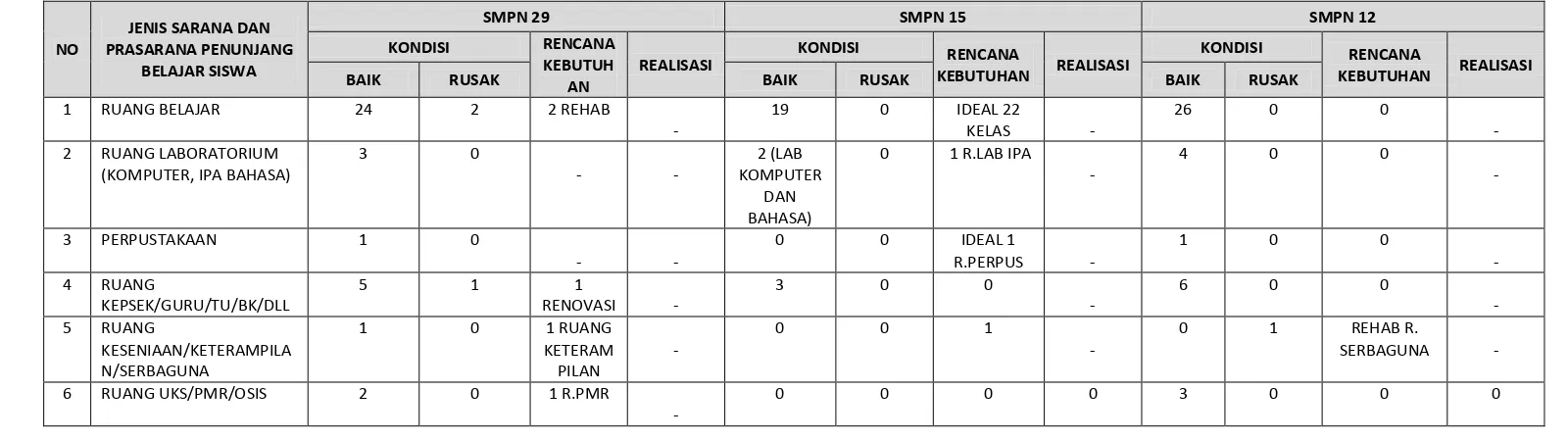 Tabel 1.1 Data Sarana dan Prasarana Penunjang Belajar Siswa di SMPN Se-Kecamatan Sukasari 