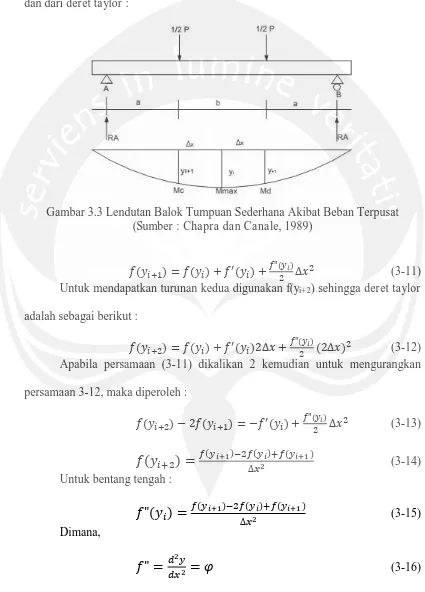 Gambar 3.3 Lendutan Balok Tumpuan Sederhana Akibat Beban Terpusat  (Sumber : Chapra dan Canale, 1989) 