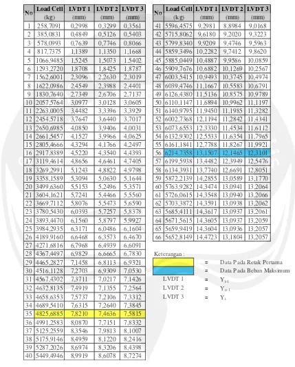 Tabel Data Logger Pengujian Benda Uji BC 2 