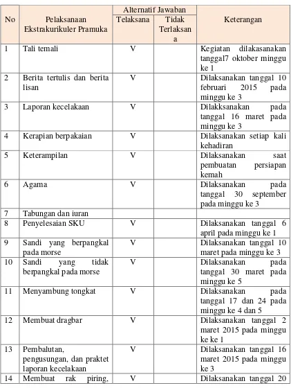 Tabel 5. Hasil Observasi Pelaksanaan Kegiatan Pramuka