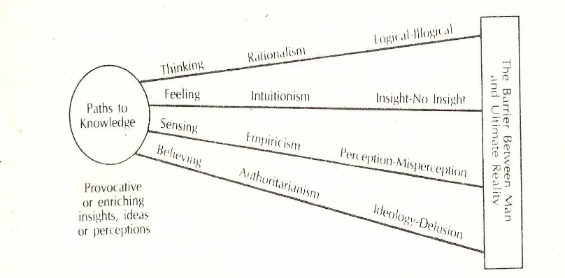 Gambar 2. Jalam menuju Pengetahuan (Sumber : Sund & Trowbridge, 1977 : 6) 