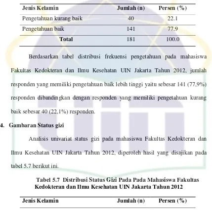 Tabel 5.7  Distribusi Status Gizi Pada Pada Mahasiswa Fakultas Kedokteran dan Ilmu Kesehatan UIN Jakarta Tahun 2012 