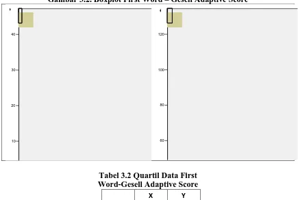 Gambar 3.2. Boxplot First Word – Gesell Adaptive Score 