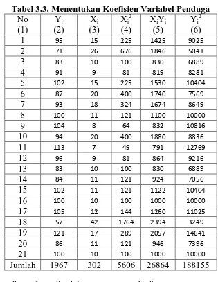 Tabel 3.3. Menentukan Koefisien Variabel Penduga No YX X2 XY Y2 