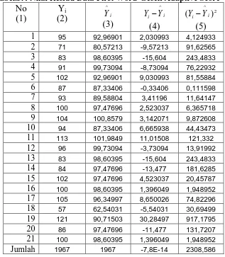 Tabel.3.4 Nilai Residu Data First Word-Gesell Adaptive Score No Y^^^