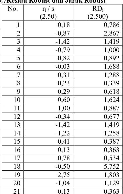 Tabel 3.7Residu Robust dan Jarak Robust No. r / s RD 