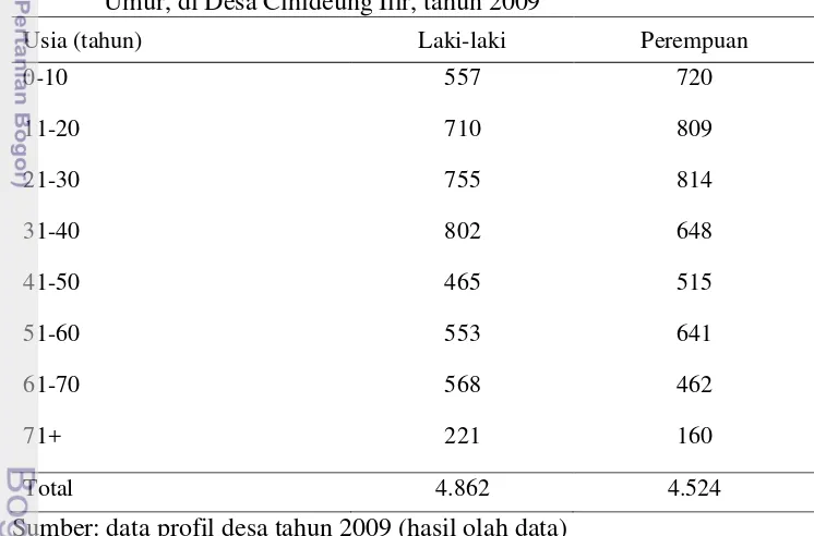 Tabel 2 Jumlah penduduk laki-laki dan perempuan menurut kelompok   Umur, di Desa Cihideung Ilir, tahun 2009 
