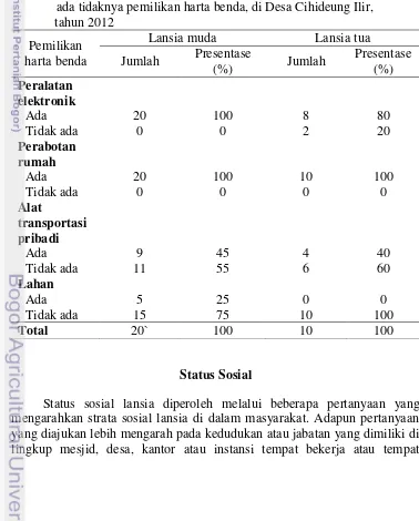 Tabel 6 Jumlah dan presentase lansia muda dan lansia tua berdasarkan  