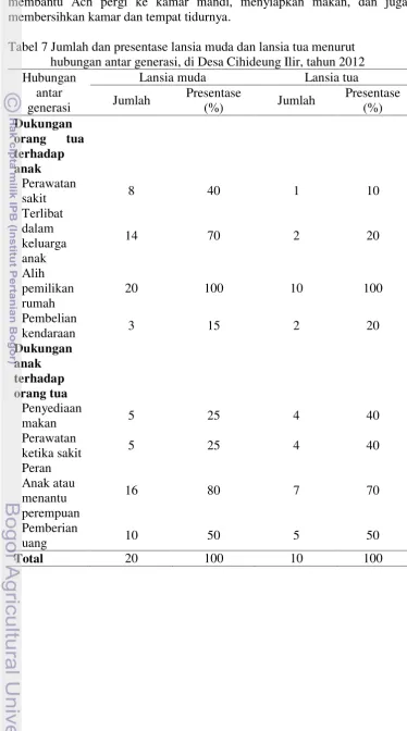 Tabel 7 Jumlah dan presentase lansia muda dan lansia tua menurut  