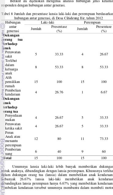 Tabel 8 Jumlah dan presentase lansia laki-laki dan perempuan berdasarkan 
