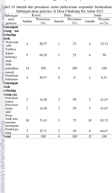 Tabel 10 Jumlah dan presentase status perkawinan responden berdasarkan hubungan antar generasi, di Desa Cihideung Ilir, tahun 2012 