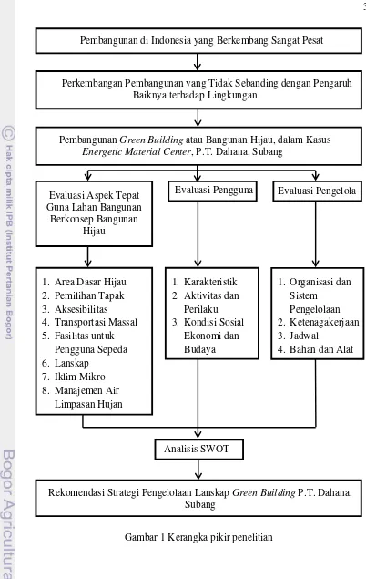 Gambar 1 Kerangka pikir penelitian 