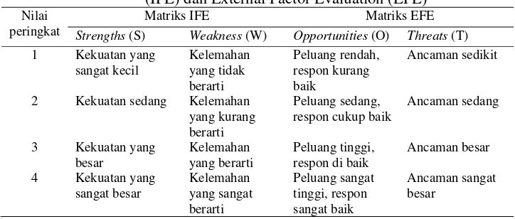 Tabel 2 Skala penilaian peringkat untuk Matriks Internal Factor Evaluation      (IFE) dan External Factor Evaluation (EFE) 