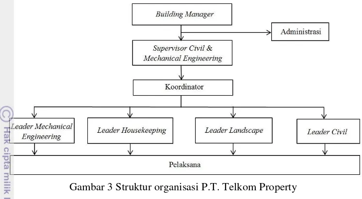 Gambar 3 Struktur organisasi P.T. Telkom Property 