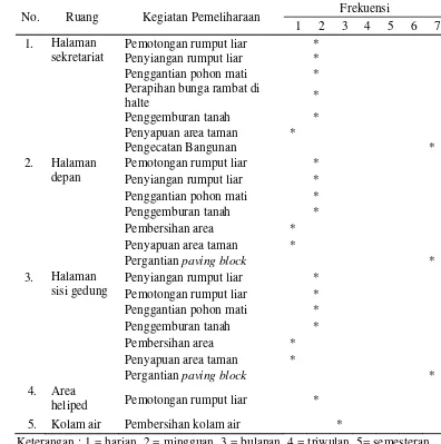 Tabel 9Rincian aktivitas dan frekuensi kegiatan pemeliharaandi P.T Dahana 