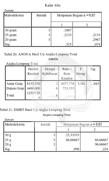 Tabel 20. ANOVA Hasil Uji Angka Lempeng Total 