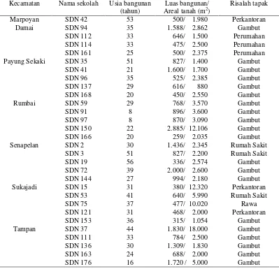 Tabel 3. Data Karakteristik Sekolah Dasar Negeri di Kecamatan bagian Barat Kota Pekanbaru 