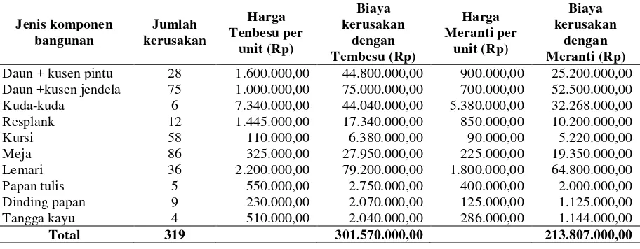 Tabel 5. Kerugian ekonomis akibat serangan rayap pada berbagai komponen bangunan SD Negeri di Kota Pekanbaru 