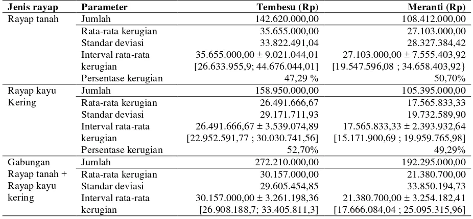 Tabel 6. Kerugian ekonomis akibat serangan rayap tanah dan kayu kering terhadap 30 bangunan SD Negeri di Kota Pekanbaru 