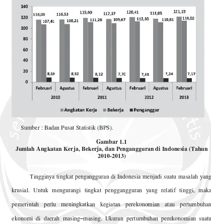 Gambar 1.1 Jumlah Angkatan Kerja, Bekerja, dan Pengangguran di Indonesia (Tahun 