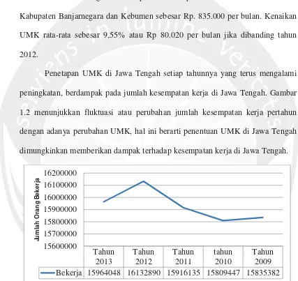 Gambar 1.2 Perubahan Kesempatan Kerja di Jawa Tengah Tahun 2009 - 2013