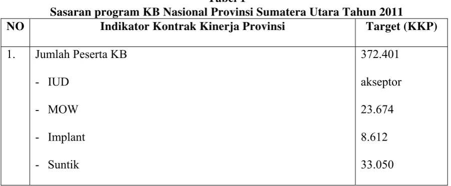 Tabel 1 Sasaran program KB Nasional Provinsi Sumatera Utara Tahun 2011 