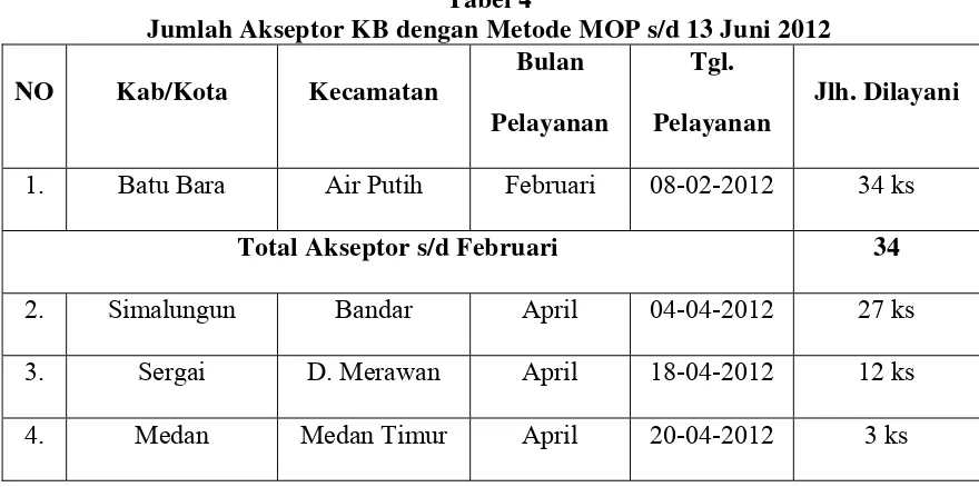Tabel 4  Jumlah Akseptor KB dengan Metode MOP s/d 13 Juni 2012 