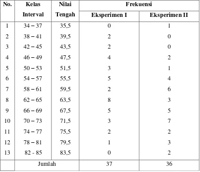 Tabel 3. Perbandingan Distribusi Frekuensi Nilai Kognitif Kelas Eksperimen 1 (Metode TAI Yang Dilengkapi LKS) Dengan Eksperimen 2 (Metode GI Yang Dilengkapi LKS) Pada Materi Laju Reaksi