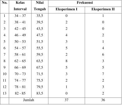 Tabel 3. Perbandingan Distribusi Frekuensi Nilai Kognitif Kelas Eksperimen 1 (Metode TAI Yang Dilengkapi LKS) Dengan Eksperimen 2 (Metode GI Yang Dilengkapi LKS) Pada Materi Laju Reaksi