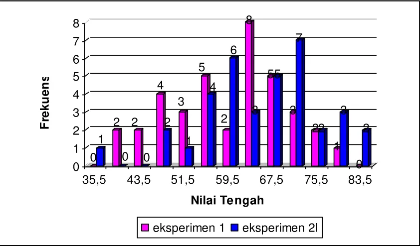 Gambar 8.  Histogram Perbandingan Distribusi Frekuensi Nilai Kognitif Kelas Eksperimen 1 (Metode TAI Yang Dilengkapi LKS) Dengan Eksperimen 2 (Metode GI Yang Dilengkapi LKS) Pada Materi Laju Reaksi