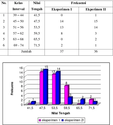 Tabel 4. Perbandingan Distribusi Frekuensi Nilai Afektif  Kelas Eksperimen 1 (Metode TAI Yang Dilengkapi LKS) Dengan Kelas Eksperimen 2 (Metode GI Yang Dilengkapi LKS) Pada Materi Laju Reaksi 