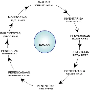 Gambar 3  Siklus Manajemen Pengembangan Nagari 