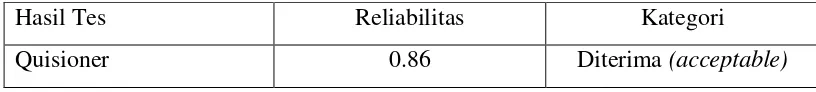 Tabel 4. Hasil Uji Reliabilitas data 