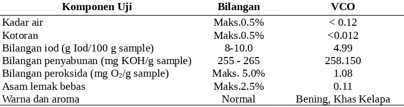 Tabel 1. Mutu Minyak Kelapa (SNI-1992) dan Perbandingan dengan VCO yang dihasilkan